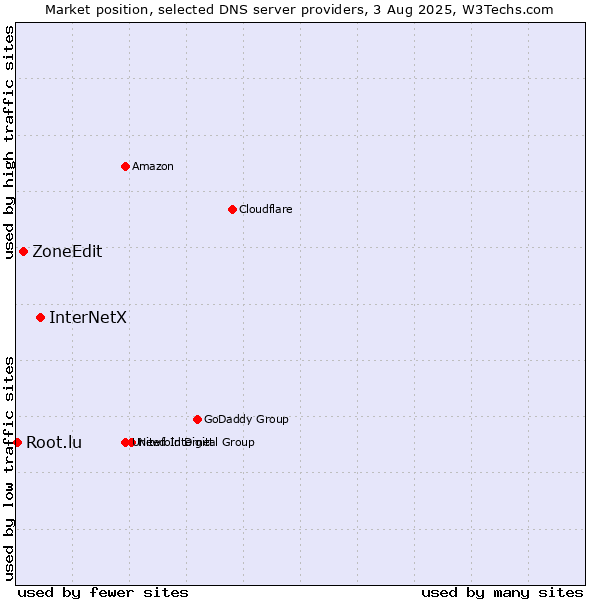 Market position of InterNetX vs. ZoneEdit vs. Root.lu