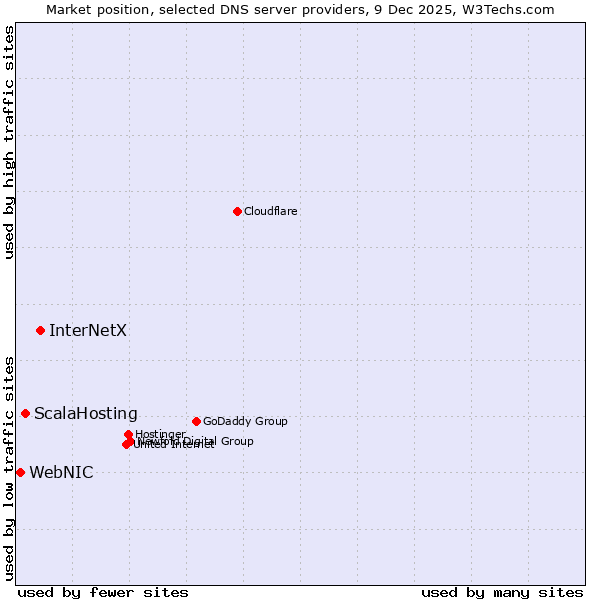 Market position of InterNetX vs. ScalaHosting vs. WebNIC