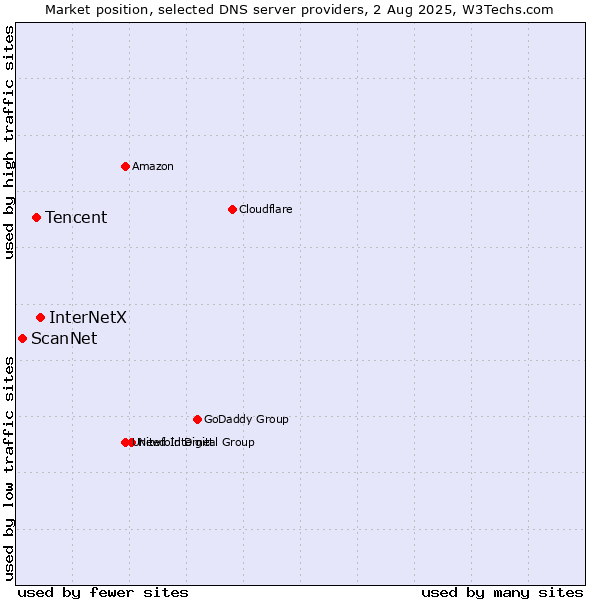 Market position of InterNetX vs. Tencent vs. ScanNet