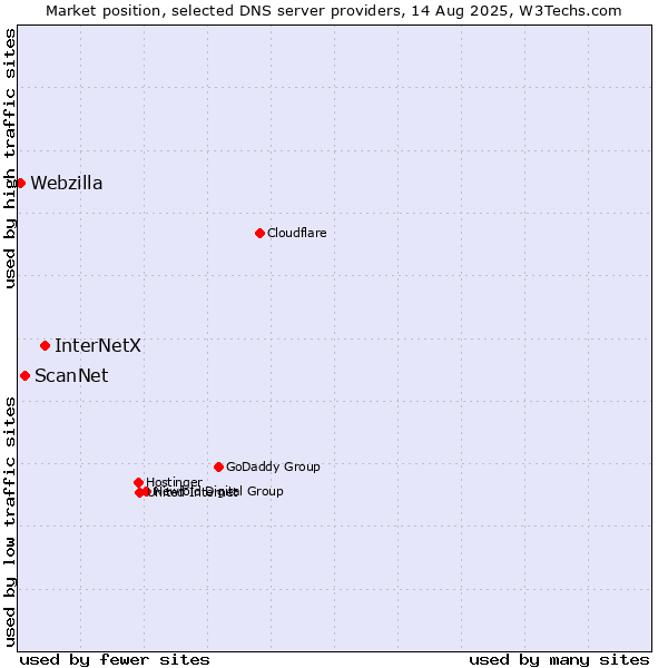Market position of InterNetX vs. ScanNet vs. Webzilla