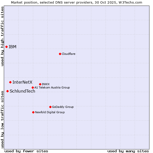 Market position of InterNetX vs. SchlundTech vs. IBM
