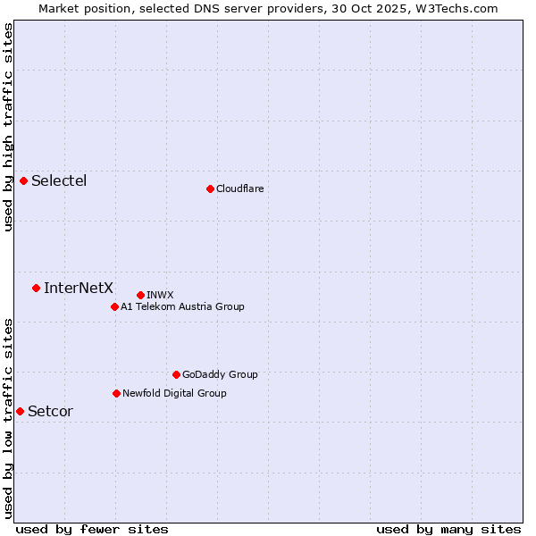 Market position of InterNetX vs. Selectel vs. Setcor