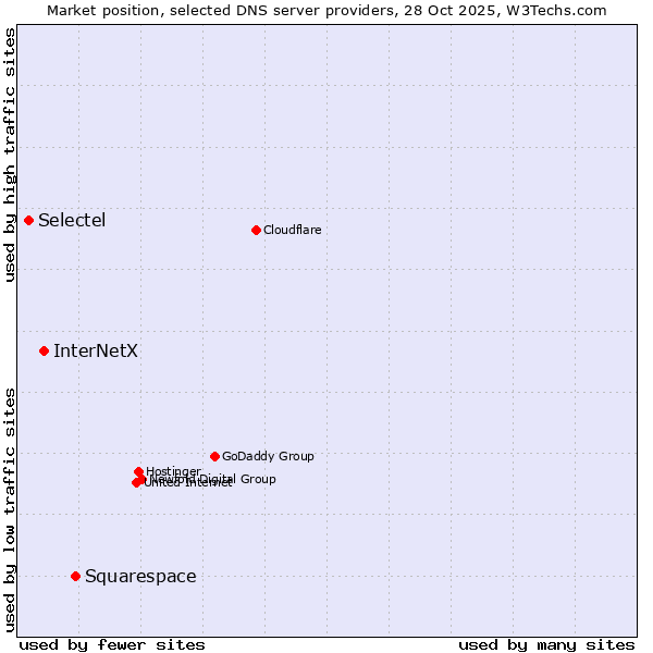 Market position of Squarespace vs. InterNetX vs. Selectel