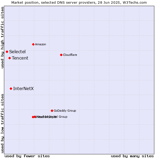 Market position of InterNetX vs. Tencent vs. Selectel