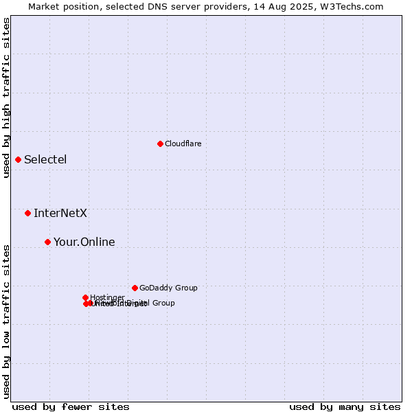 Market position of Your.Online vs. InterNetX vs. Selectel