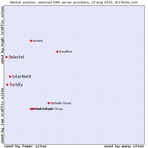 Market position of InterNetX vs. Turbify vs. Selectel