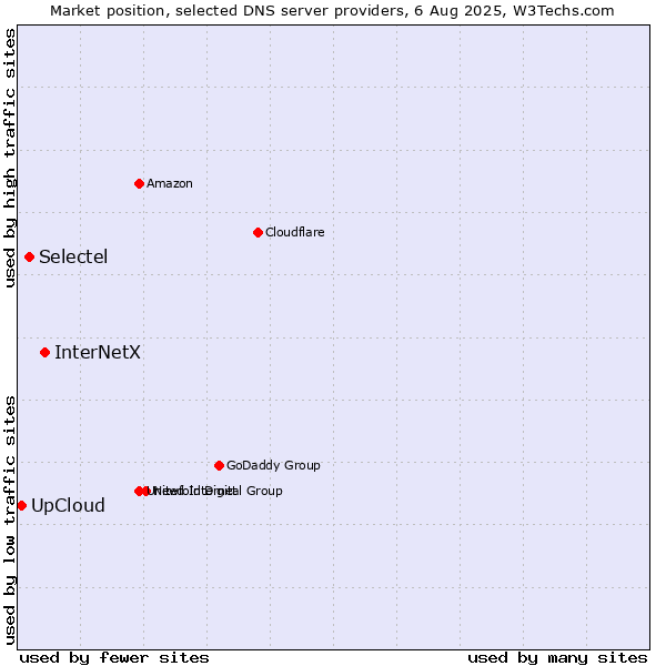 Market position of InterNetX vs. Selectel vs. UpCloud