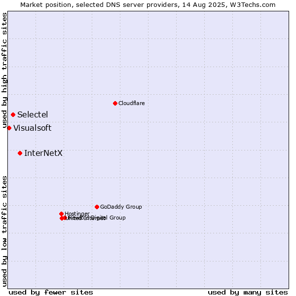 Market position of InterNetX vs. Selectel vs. Visualsoft