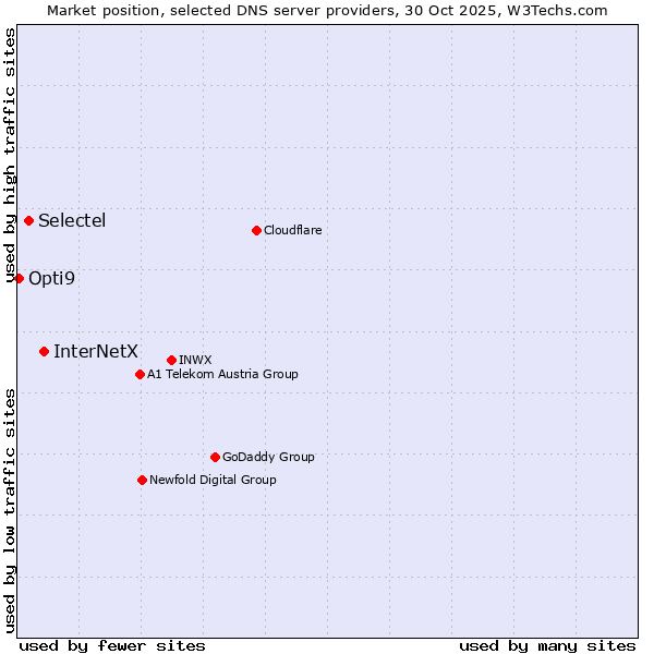 Market position of InterNetX vs. Selectel vs. Opti9