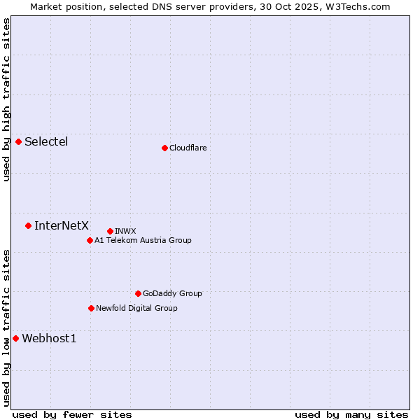 Market position of InterNetX vs. Selectel vs. Webhost1