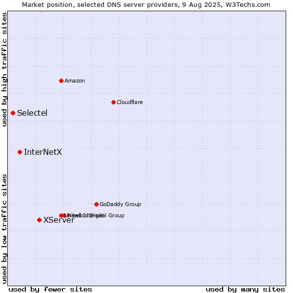 Market position of XServer vs. InterNetX vs. Selectel