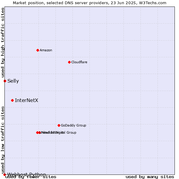 Market position of InterNetX vs. Selly vs. Webhost Python
