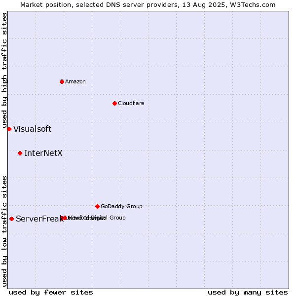 Market position of InterNetX vs. ServerFreak vs. Visualsoft
