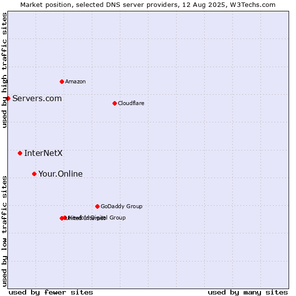Market position of Your.Online vs. InterNetX vs. Servers.com