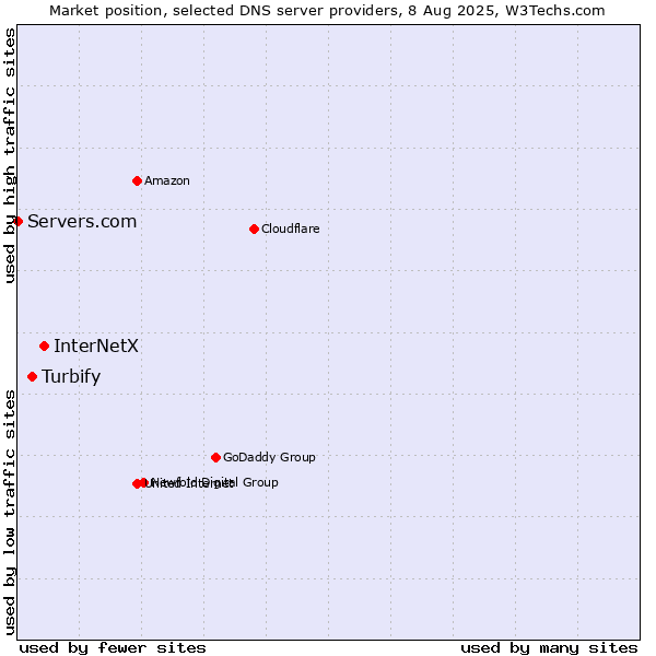 Market position of InterNetX vs. Turbify vs. Servers.com
