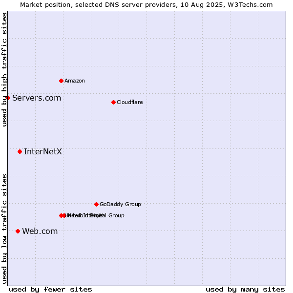Market position of InterNetX vs. Web.com vs. Servers.com