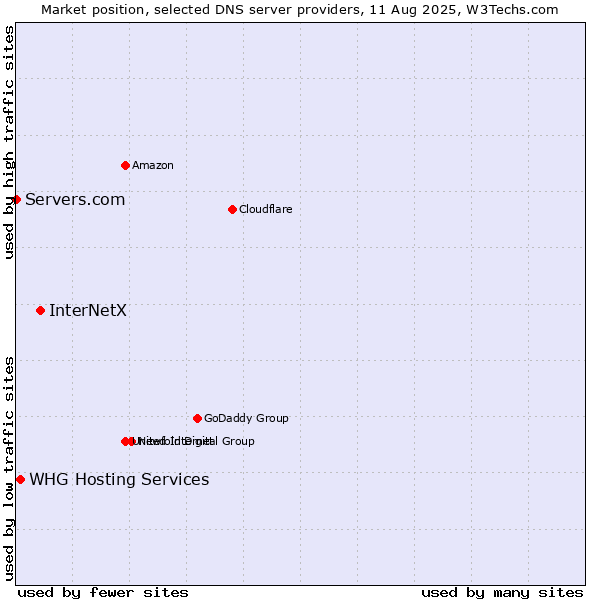 Market position of InterNetX vs. WHG Hosting Services vs. Servers.com
