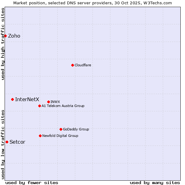 Market position of InterNetX vs. Setcor vs. Zoho