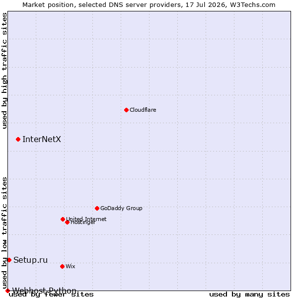 Market position of InterNetX vs. Setup.ru vs. Webhost Python