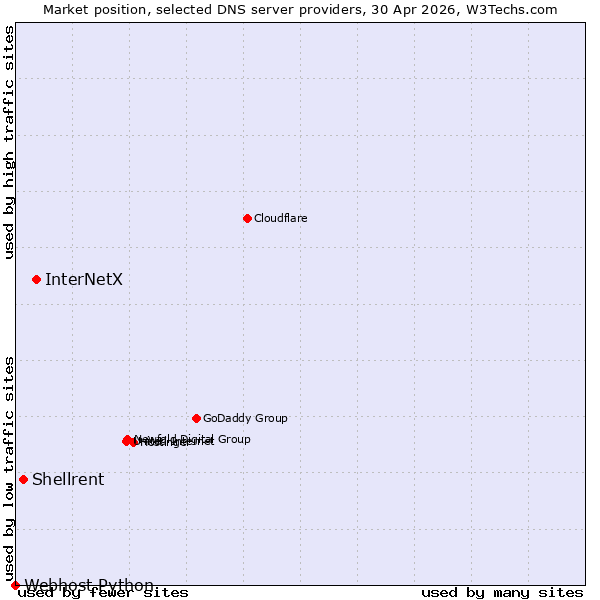 Market position of InterNetX vs. Shellrent vs. Webhost Python