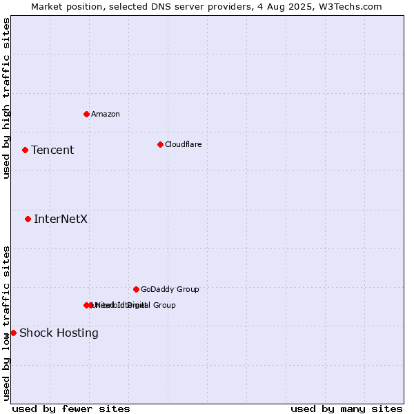 Market position of InterNetX vs. Tencent vs. Shock Hosting
