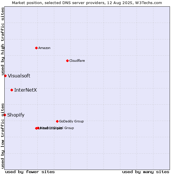 Market position of InterNetX vs. Visualsoft vs. Shopify