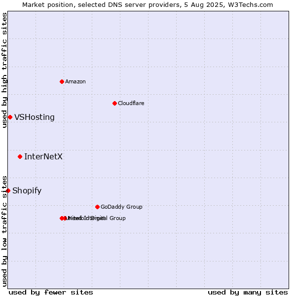 Market position of InterNetX vs. VSHosting vs. Shopify