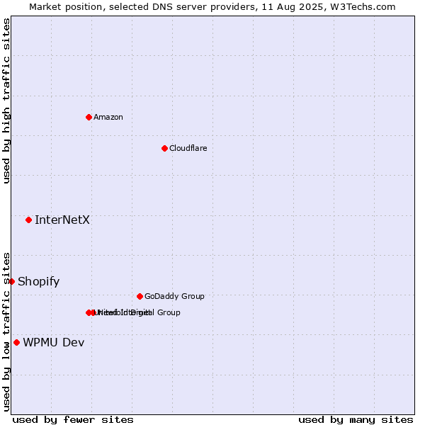 Market position of InterNetX vs. WPMU Dev vs. Shopify