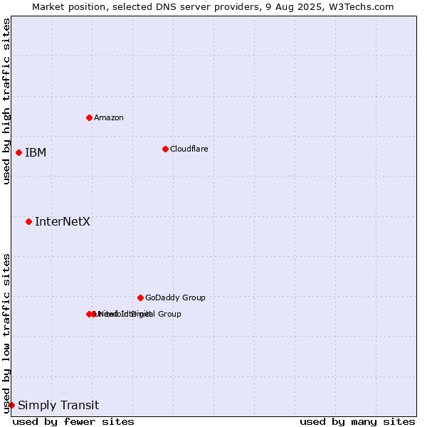 Market position of InterNetX vs. IBM vs. Simply Transit