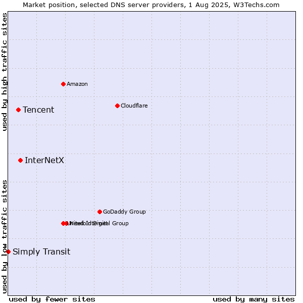 Market position of InterNetX vs. Tencent vs. Simply Transit