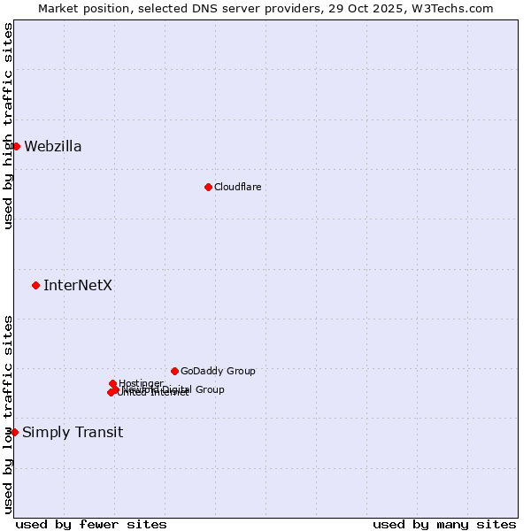 Market position of InterNetX vs. Webzilla vs. Simply Transit