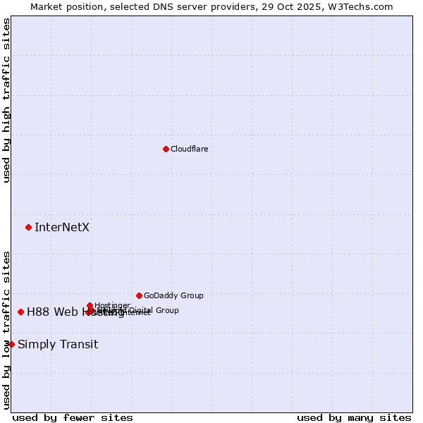 Market position of InterNetX vs. H88 Web Hosting vs. Simply Transit