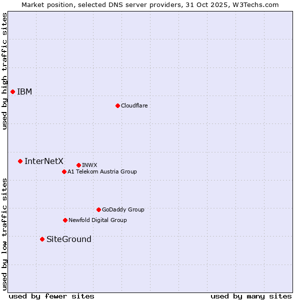 Market position of SiteGround vs. InterNetX vs. IBM
