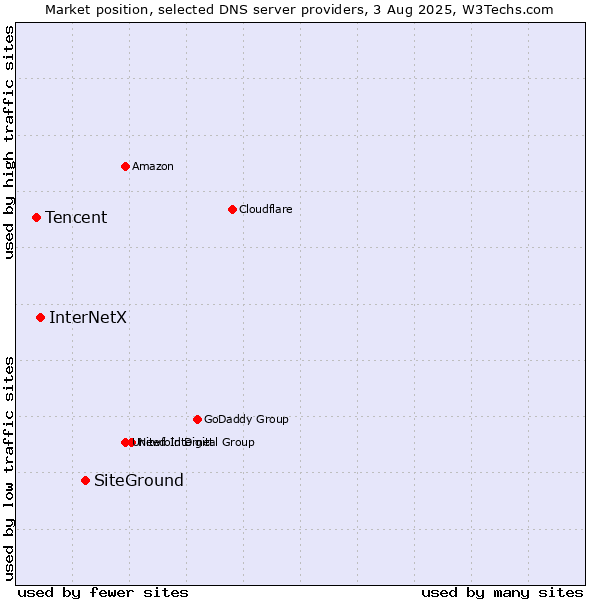 Market position of SiteGround vs. InterNetX vs. Tencent