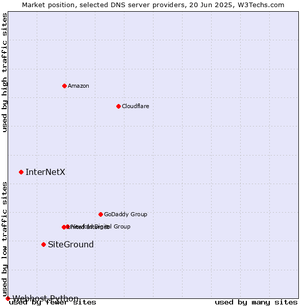 Market position of SiteGround vs. InterNetX vs. Webhost Python