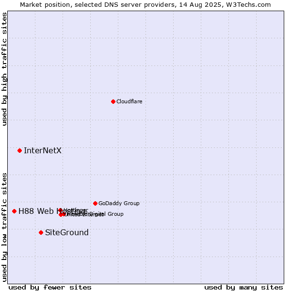 Market position of SiteGround vs. InterNetX vs. H88 Web Hosting