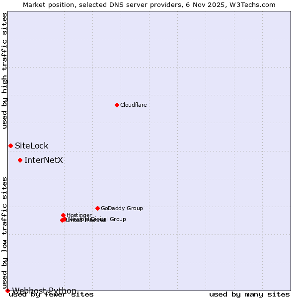 Market position of InterNetX vs. SiteLock vs. Webhost Python