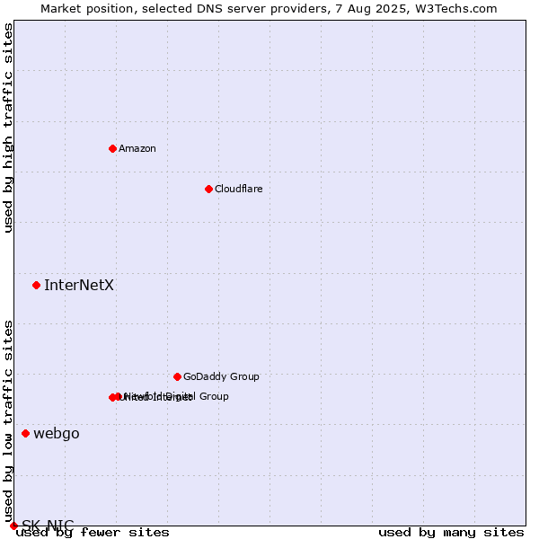 Market position of InterNetX vs. webgo vs. SK-NIC