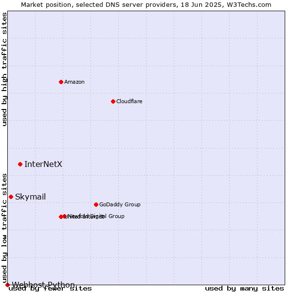 Market position of InterNetX vs. Skymail vs. Webhost Python