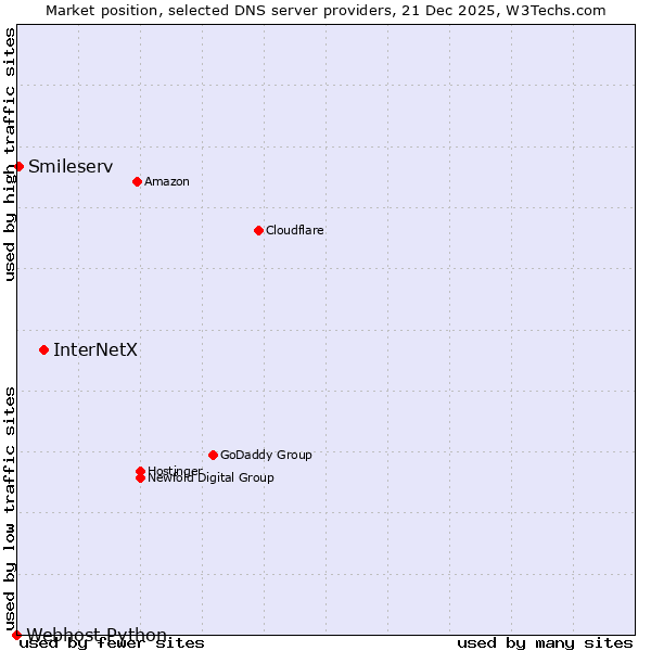 Market position of InterNetX vs. Smileserv vs. Webhost Python