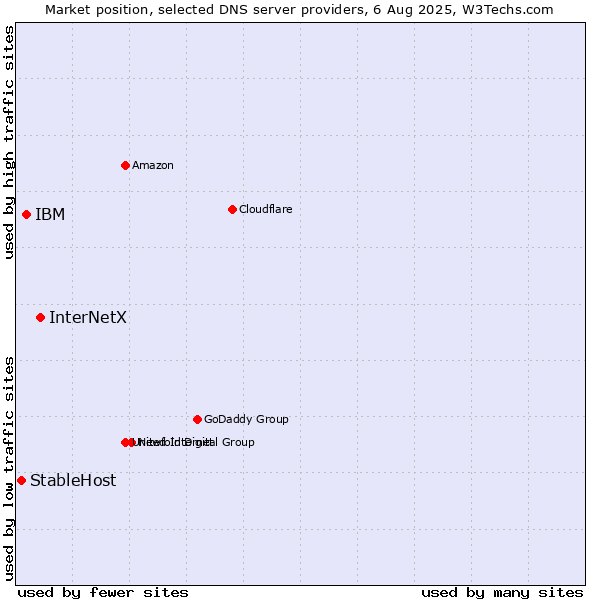 Market position of InterNetX vs. IBM vs. StableHost