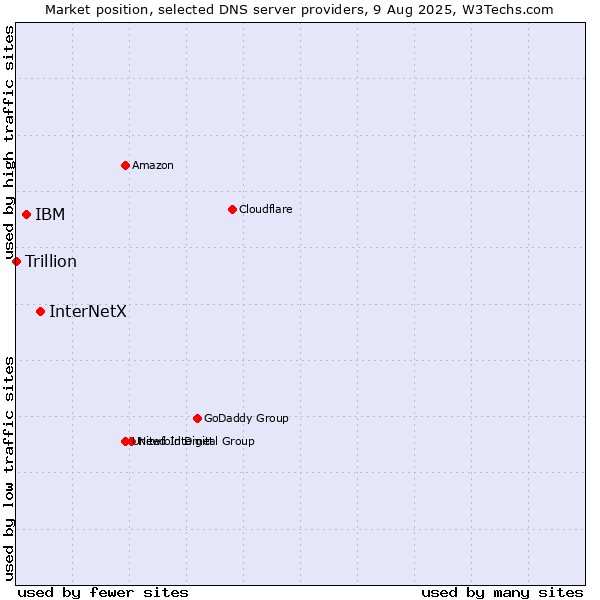 Market position of InterNetX vs. IBM vs. Trillion