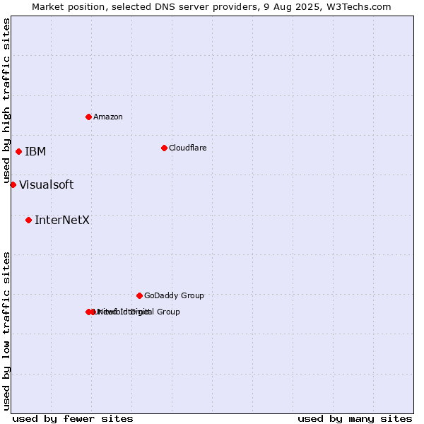 Market position of InterNetX vs. IBM vs. Visualsoft