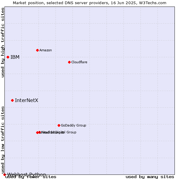 Market position of InterNetX vs. IBM vs. Webhost Python