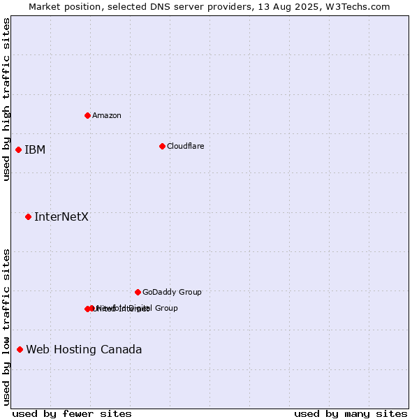 Market position of InterNetX vs. Web Hosting Canada vs. IBM