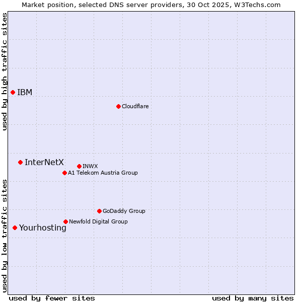 Market position of InterNetX vs. Yourhosting vs. IBM