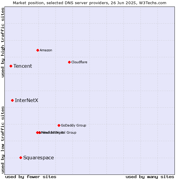 Market position of Squarespace vs. InterNetX vs. Tencent