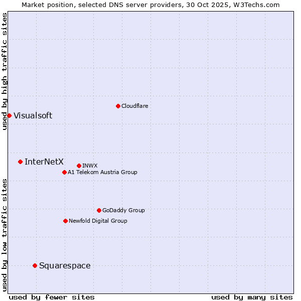 Market position of Squarespace vs. InterNetX vs. Visualsoft