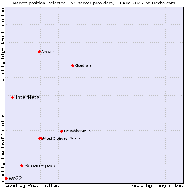 Market position of Squarespace vs. InterNetX vs. we22