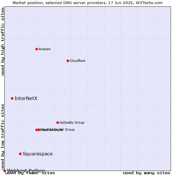 Market position of Squarespace vs. InterNetX vs. Webhost Python